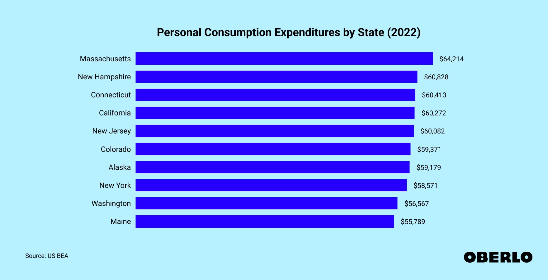 Chart showing: Personal Consumption Expenditures by State