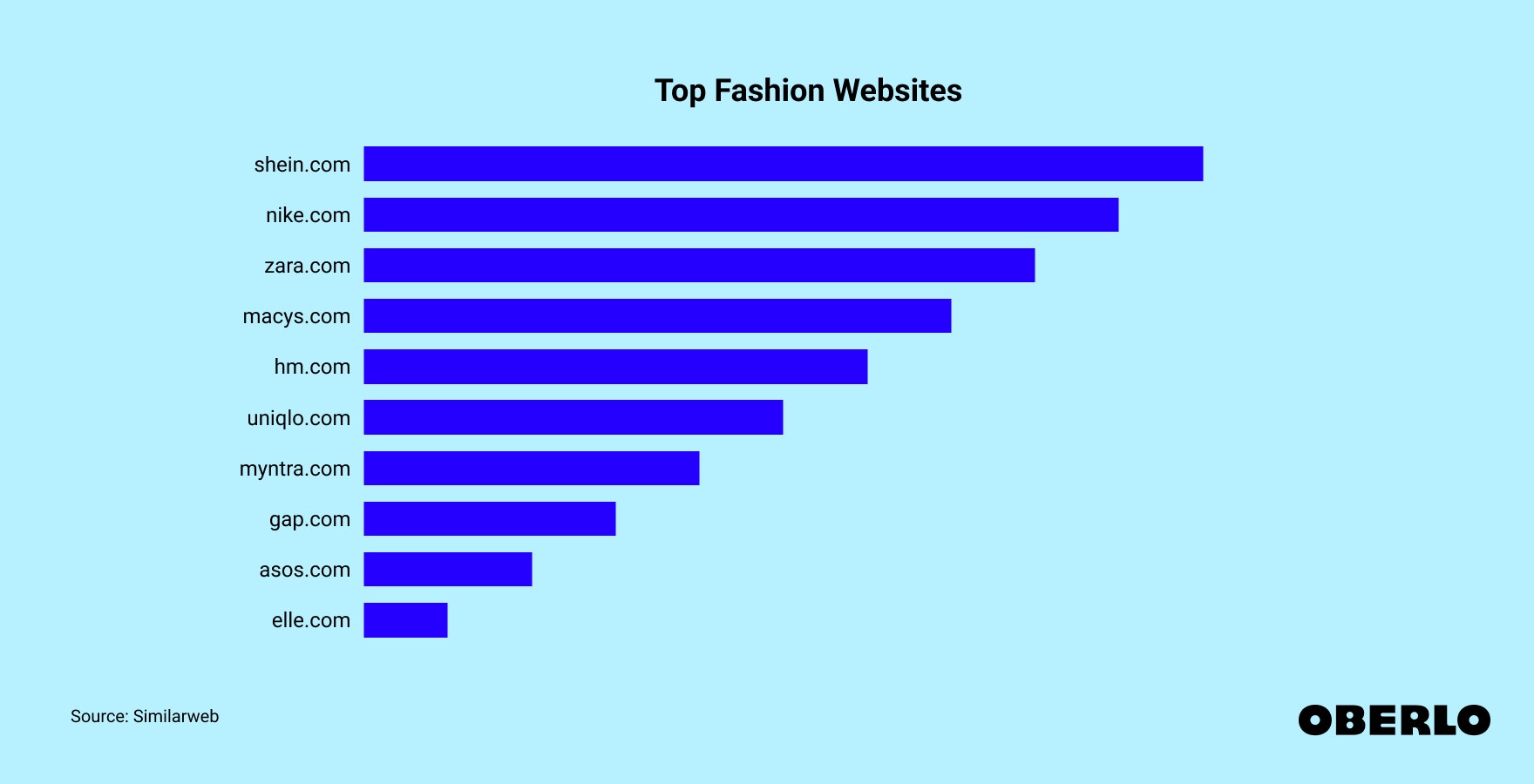 Chart showing: Top Fashion Websites