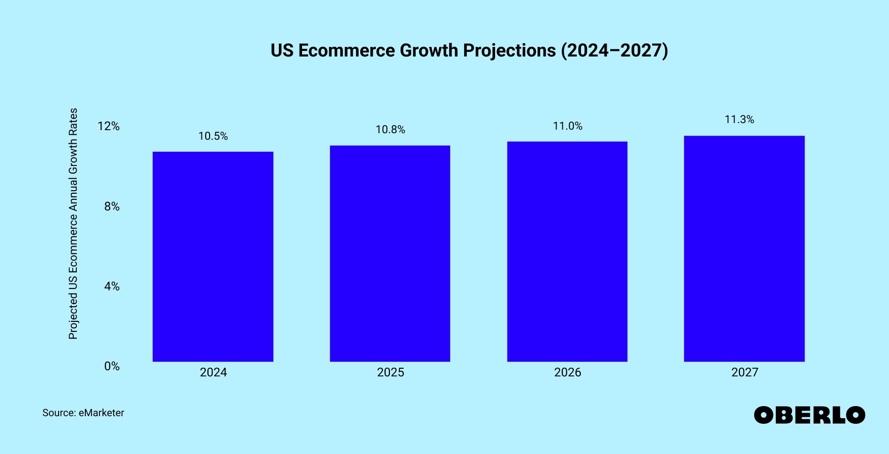 Chart showing: US Ecommerce Growth Projections (2024–2027)