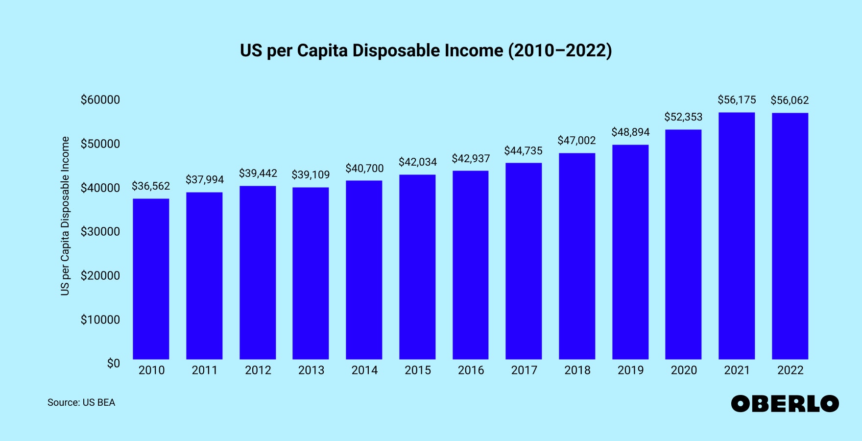Chart showing: US per Capita Disposable Income (2010–2022)