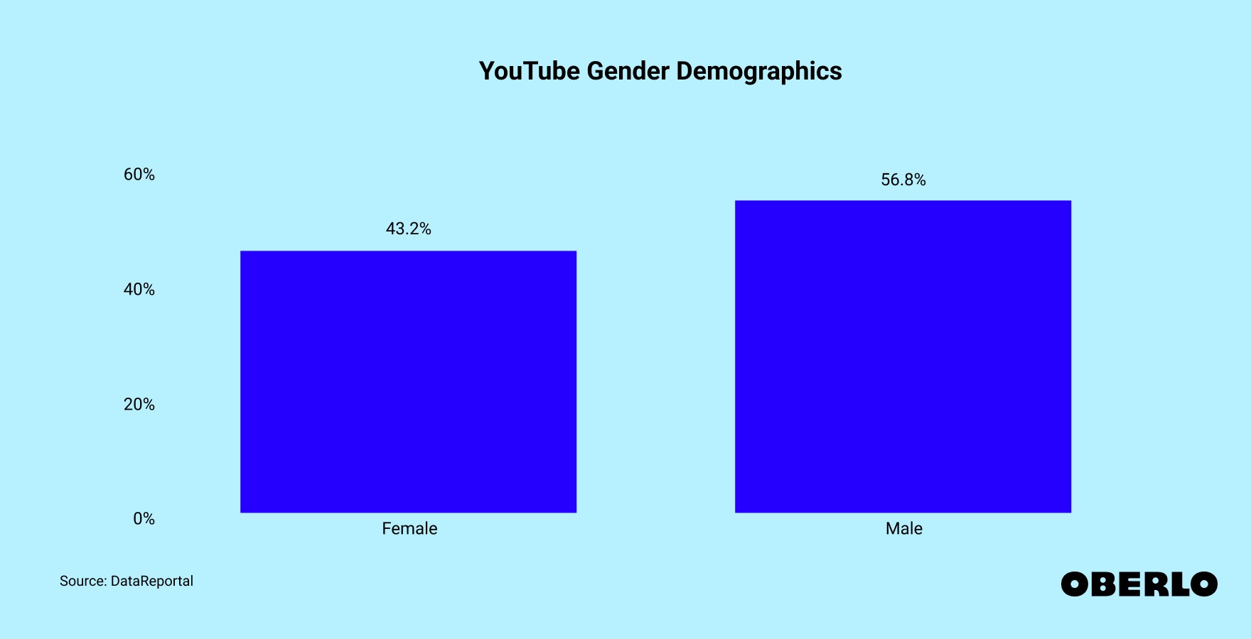 Chart showing: YouTube Gender Demographics