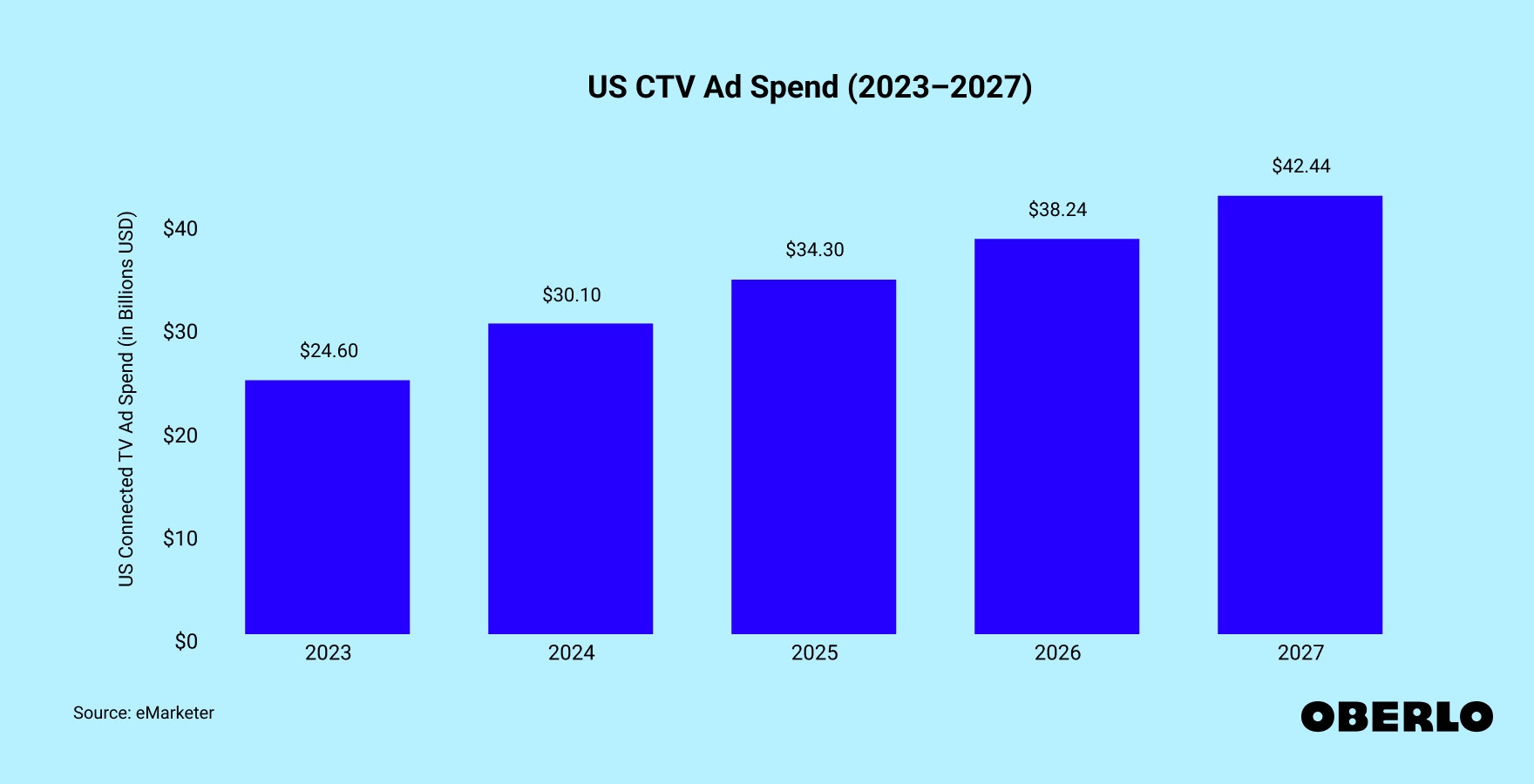 Chart showing: US CTV Ad Spend (2023–2027)