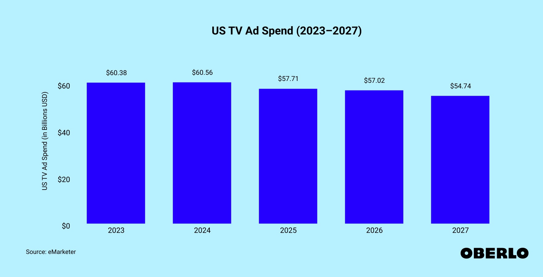 Chart showing: US TV Ad Spend (2023–2027)