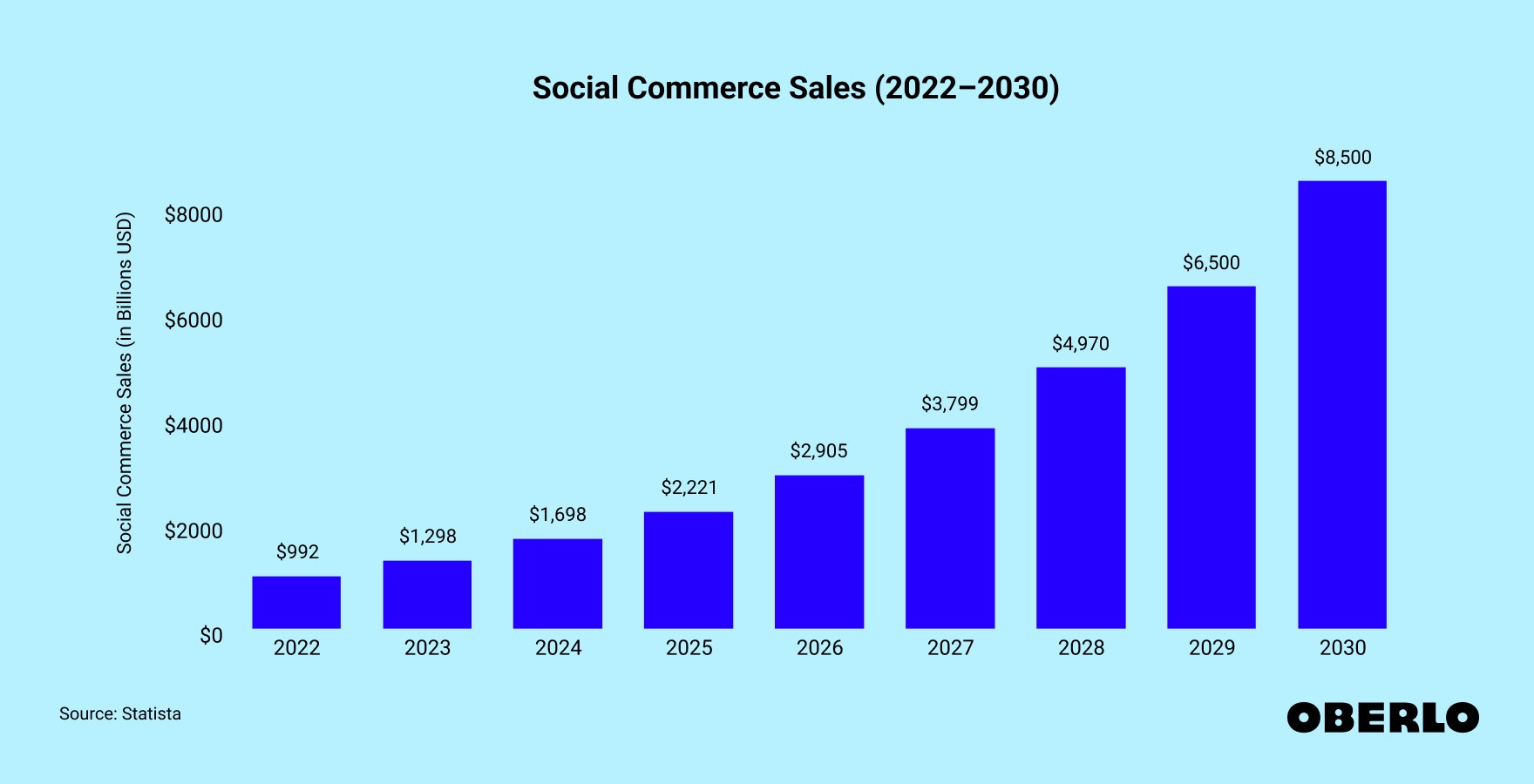 Chart showing: Social Commerce Market Size (2022–2030)