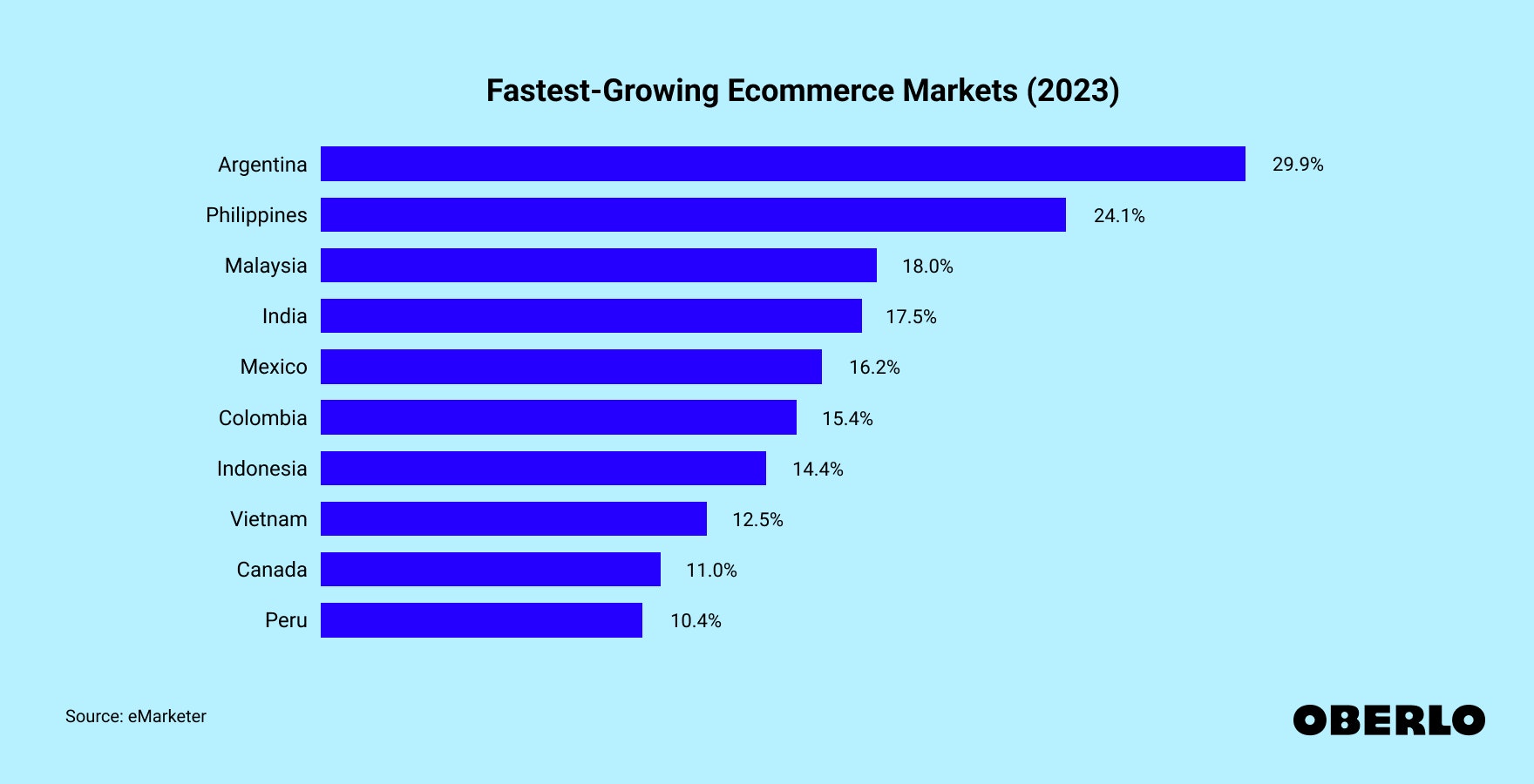 Chart showing: Fastest-Growing Ecommerce Markets