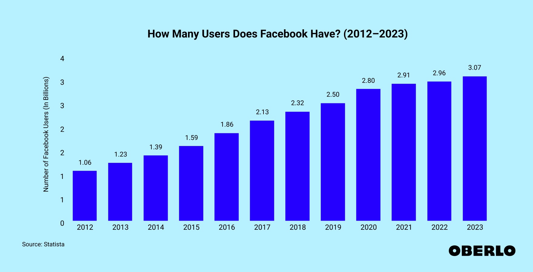 Chart showing: How Many Users Does Facebook Have? (2012–2023)