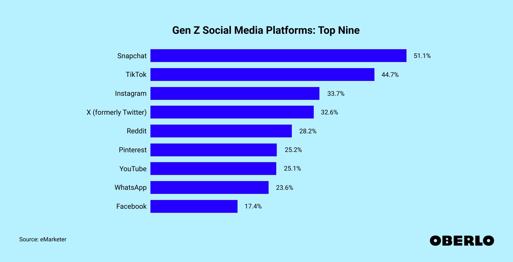 Chart showing: Gen Z Social Media Platforms: Top Nine