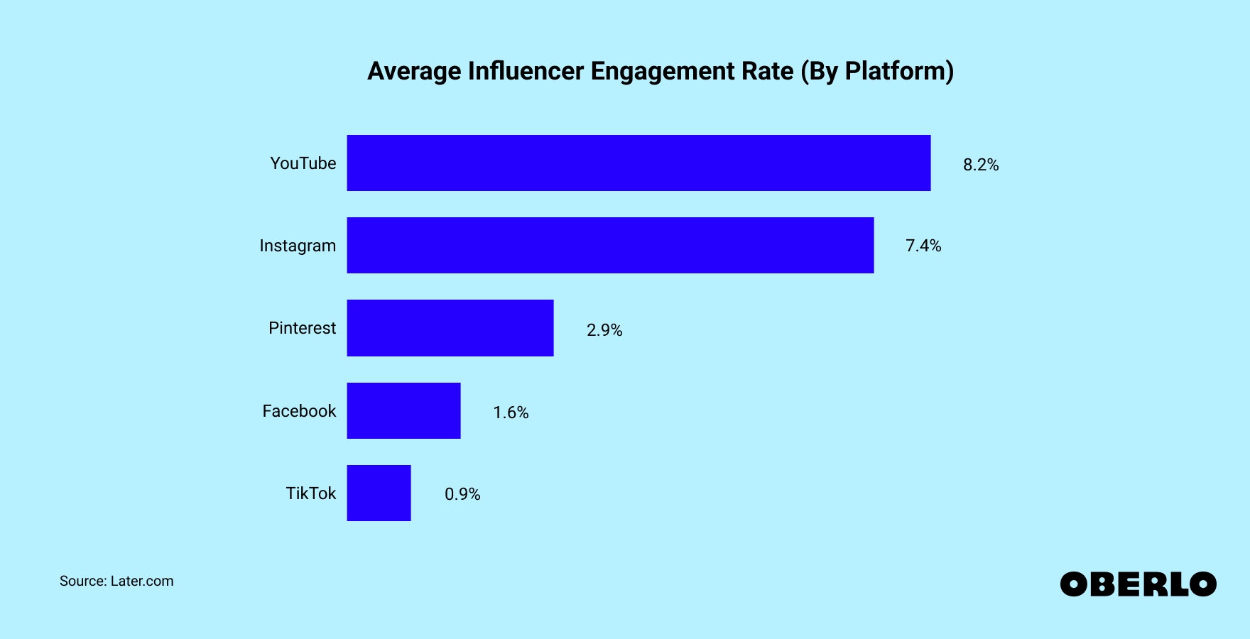 Chart showing: Average Influencer Engagement Rate (By Platform)