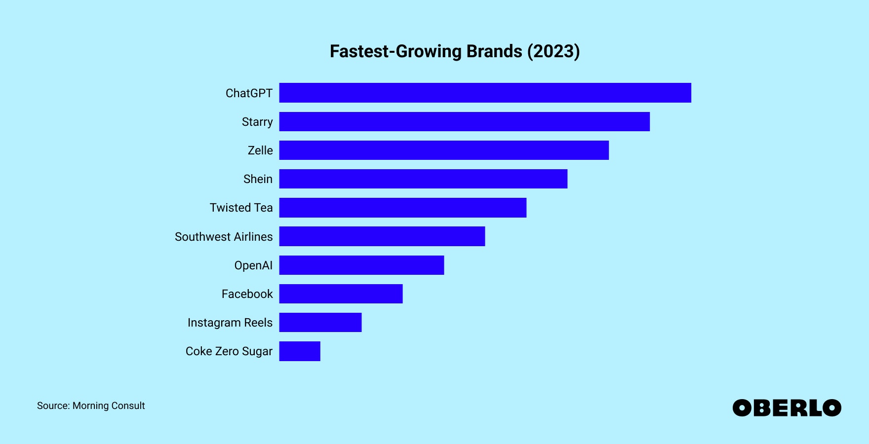 Chart showing: Fastest-Growing Brands in 2023