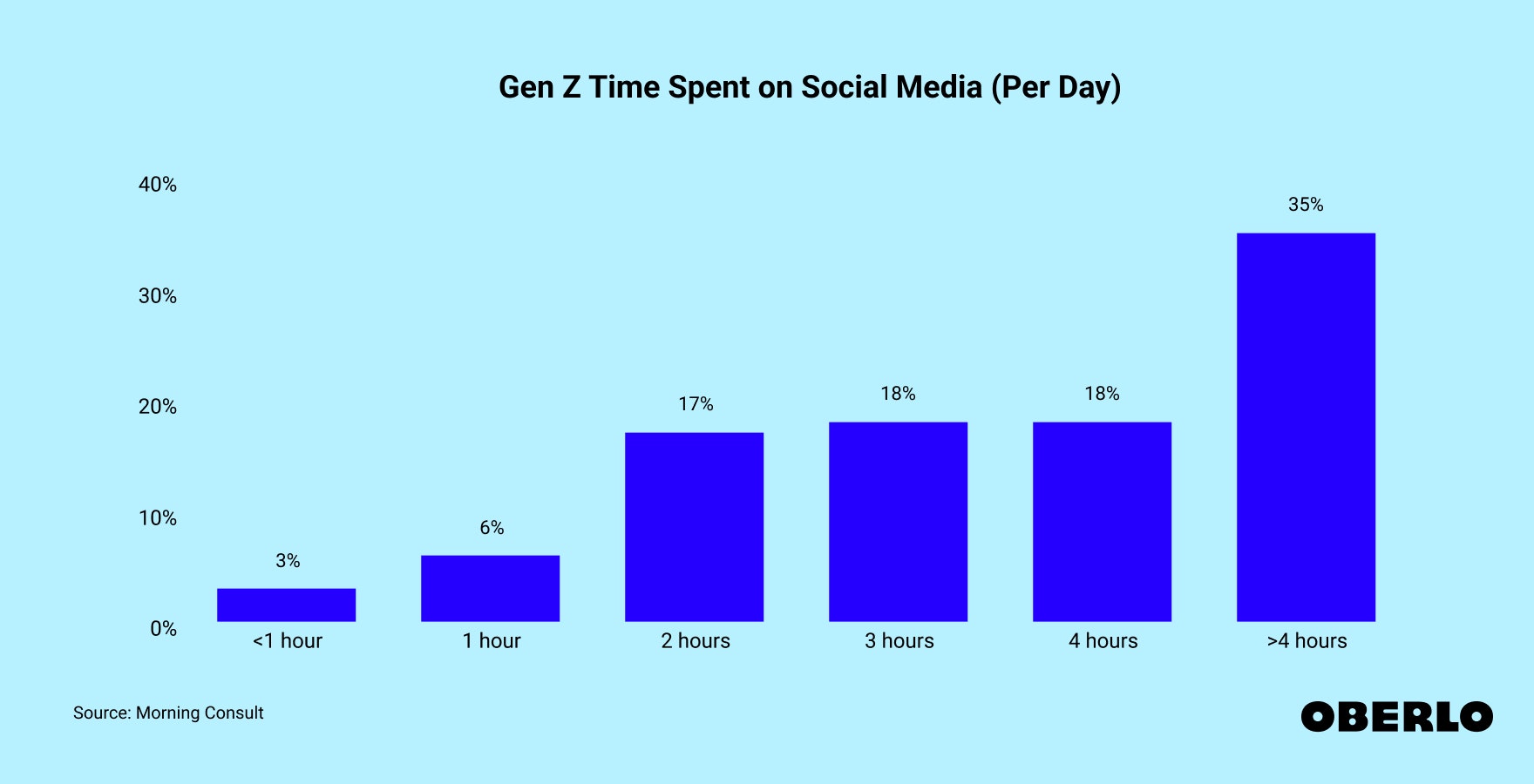 Chart showing: Gen Z Time Spent on Social Media (Per Day)