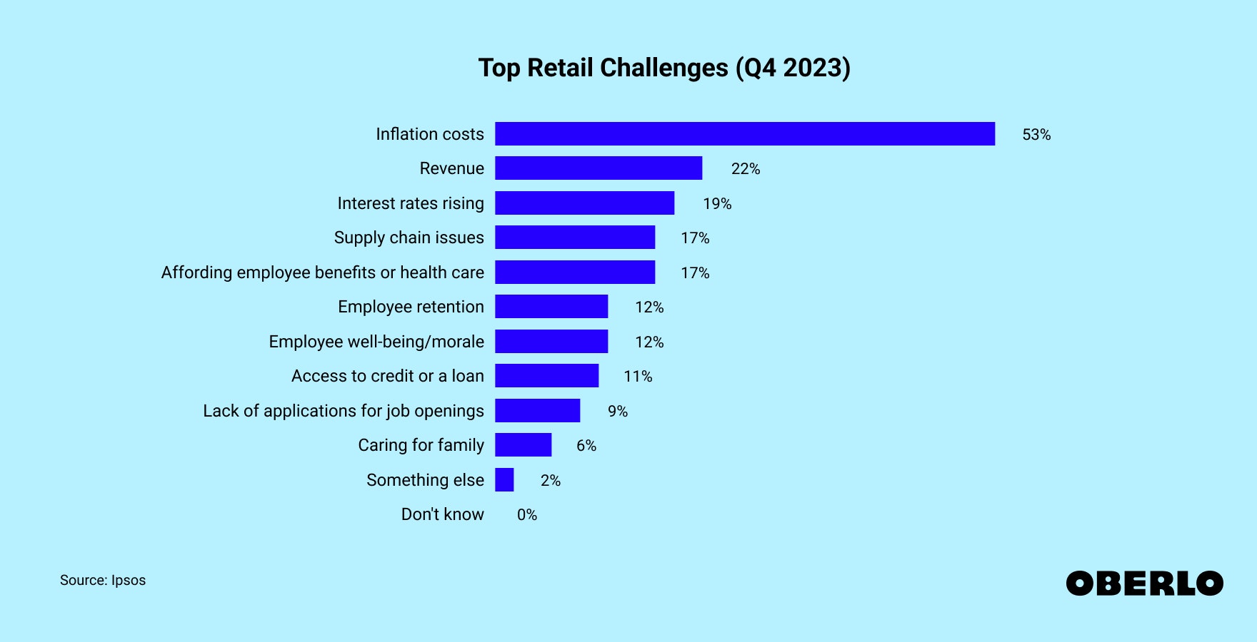 Chart showing: Top Retail Challenges