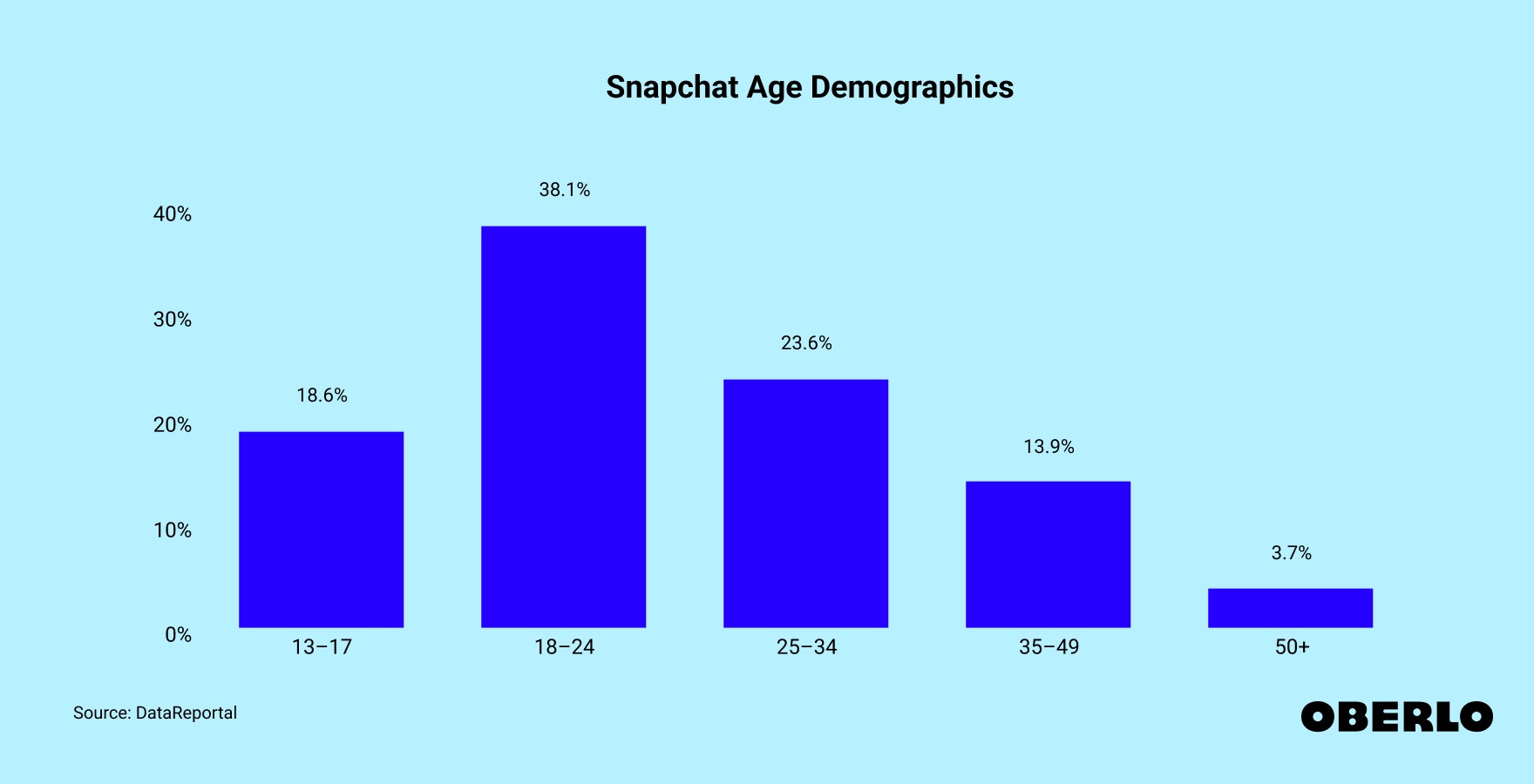 Chart showing Snapchat Age Demographics where one-third of its users are between 18 and 24 years old