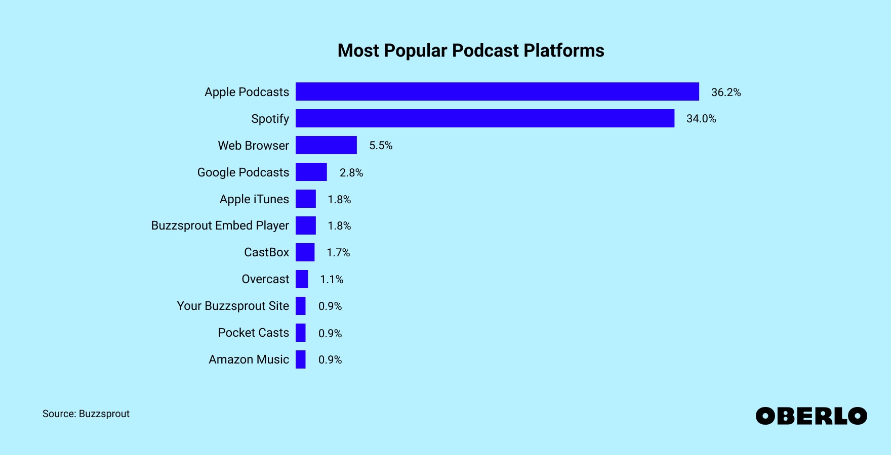 Chart showing: Most Popular Podcast Platforms