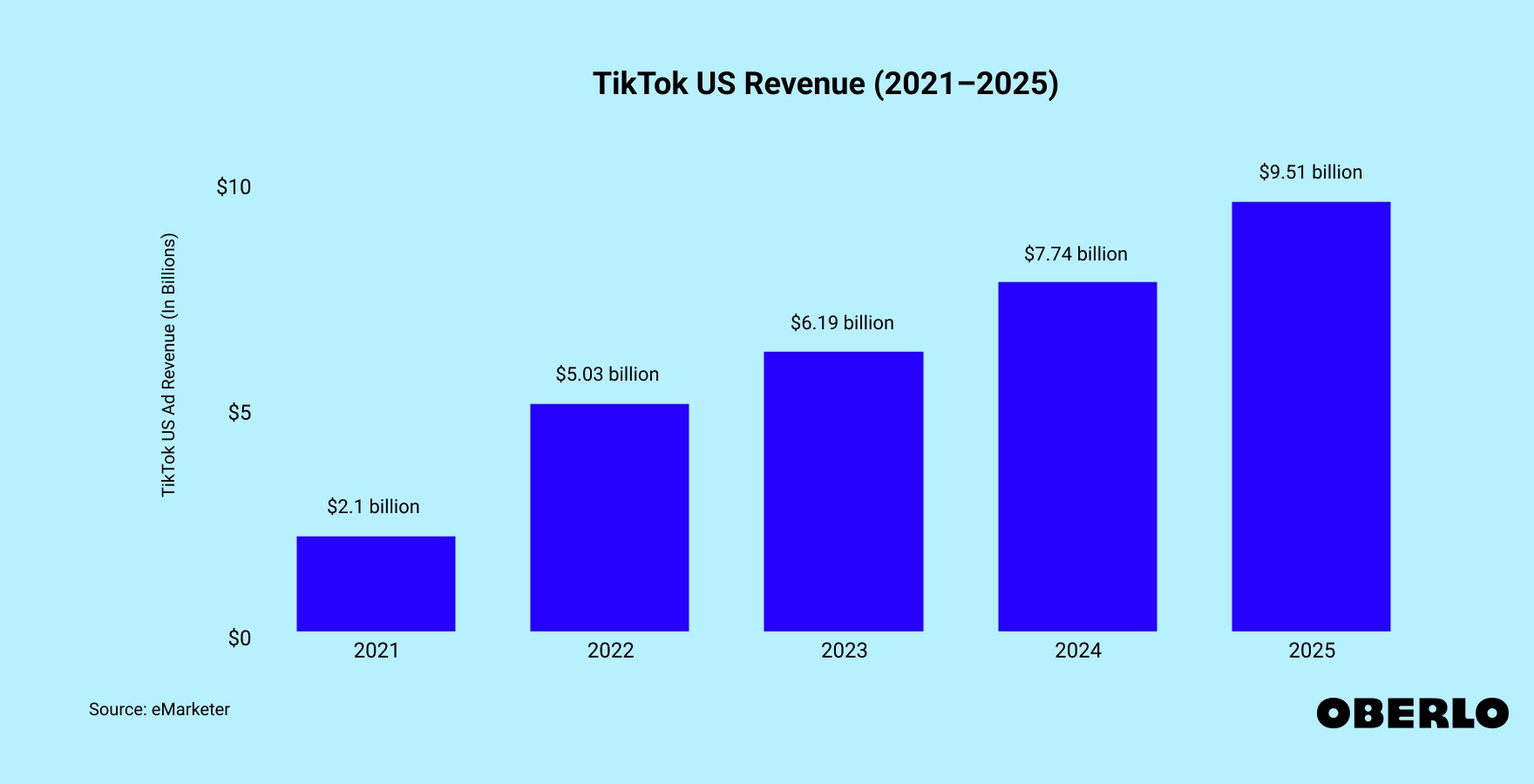 Chart showing: TikTok US Revenue (2021–2025)