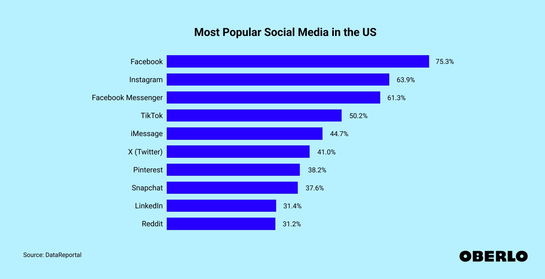 Chart showing the Most Popular Social Media platforms in the US