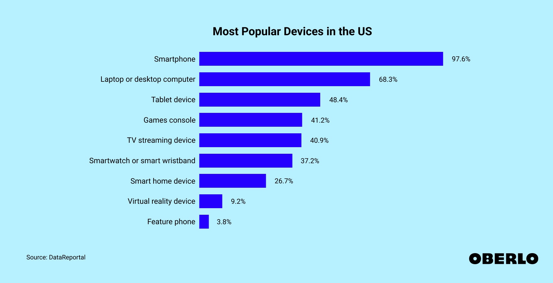 Chart showing: Most Popular Devices in the US
