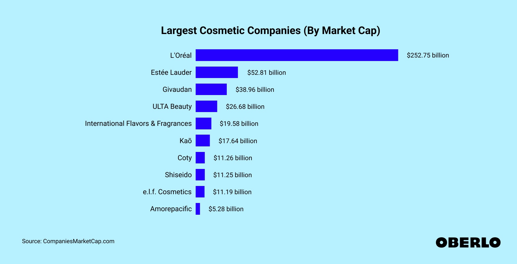 Chart showing: Largest Cosmetic Companies in the World