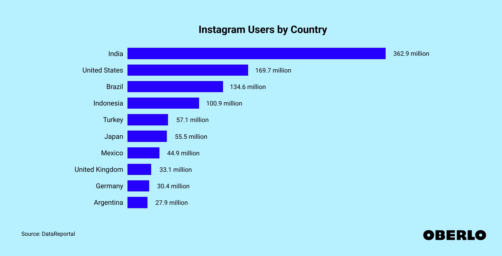 Chart showing: Instagram Users by Country