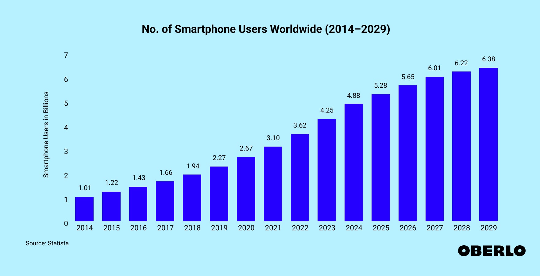 Chart showing: No. of Smartphone Users Worldwide (2014–2029)