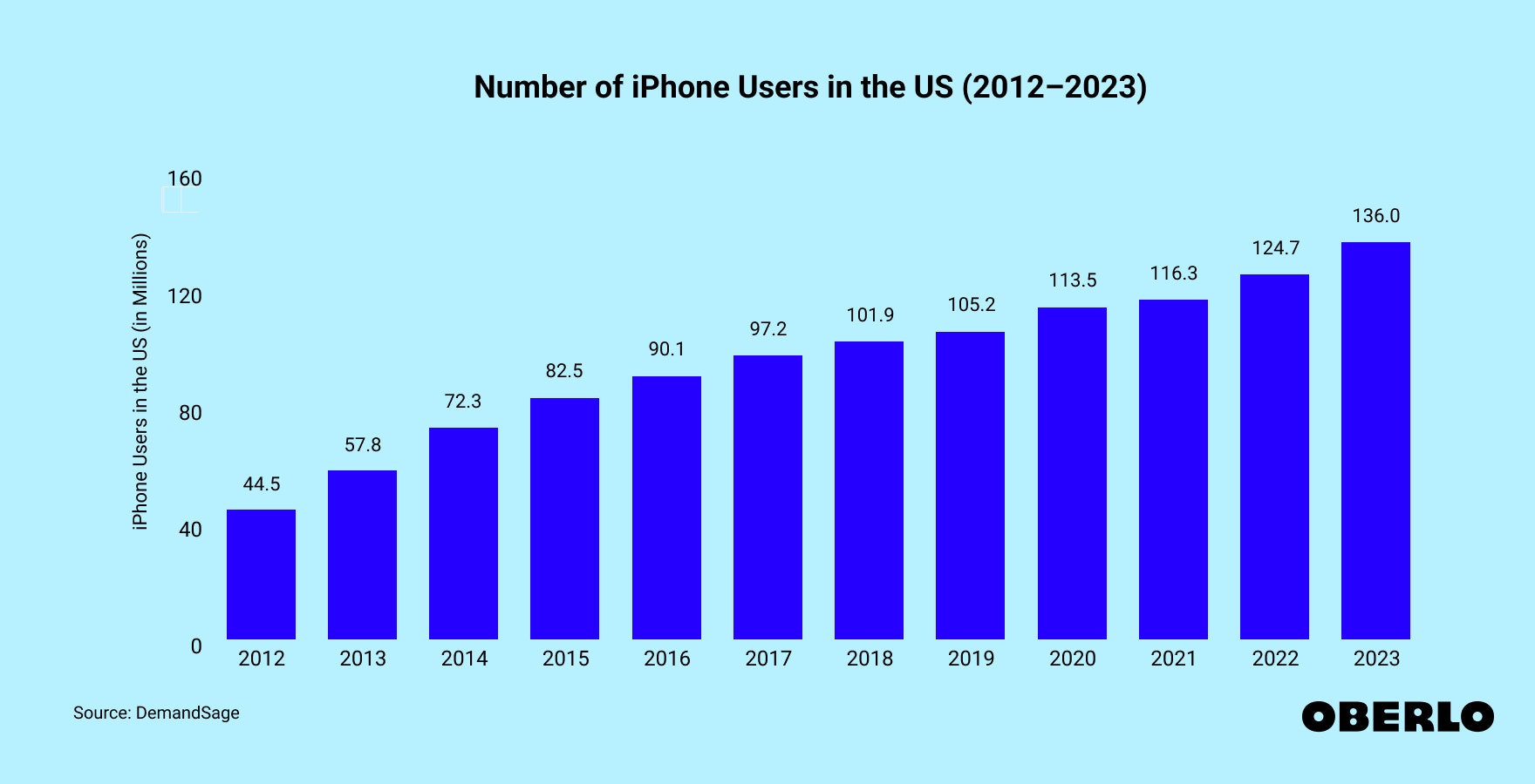 Chart showing: Number of iPhone Users in the US from 2012 to 2023
