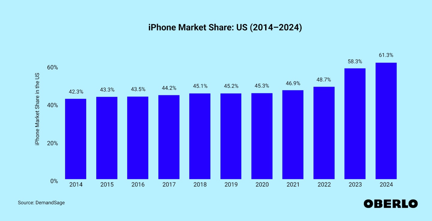 Chart showing: iPhone Market Share: US (2014–2024)