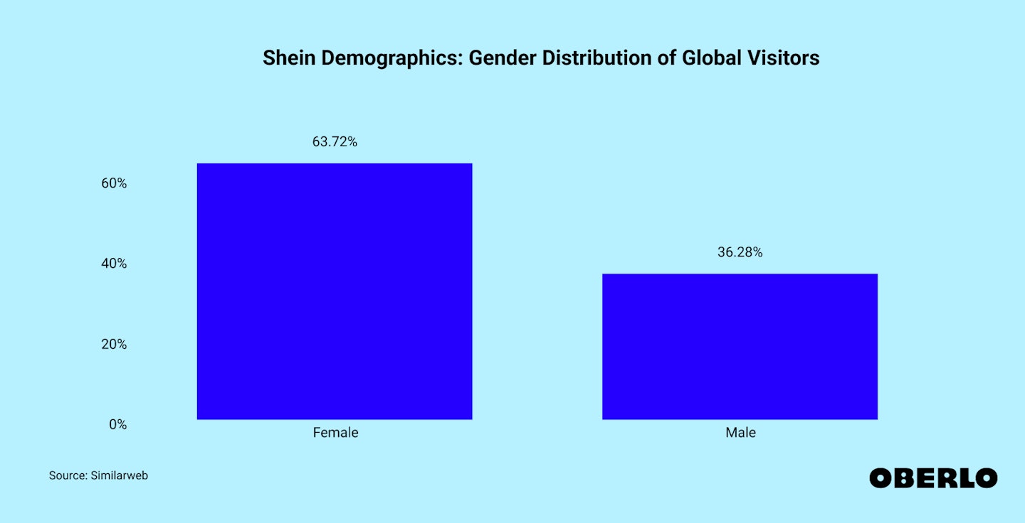 Chart showing Shein's gender demographics
