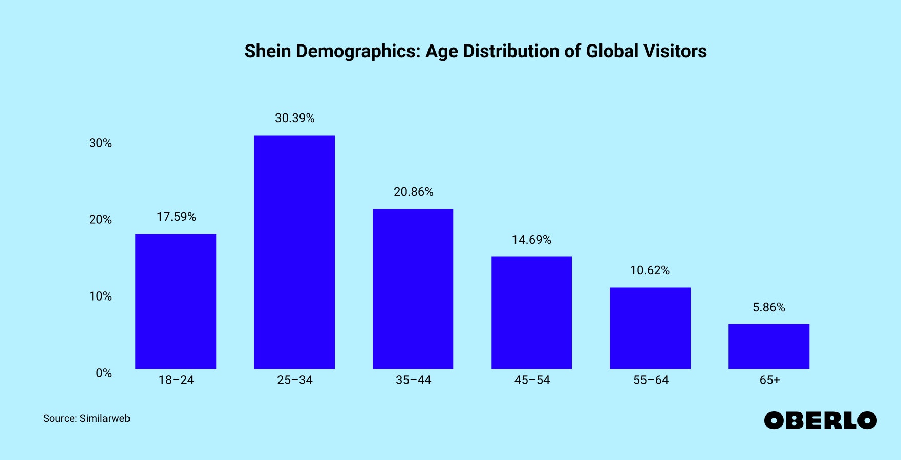 Chart showing Shein Demographics: Age