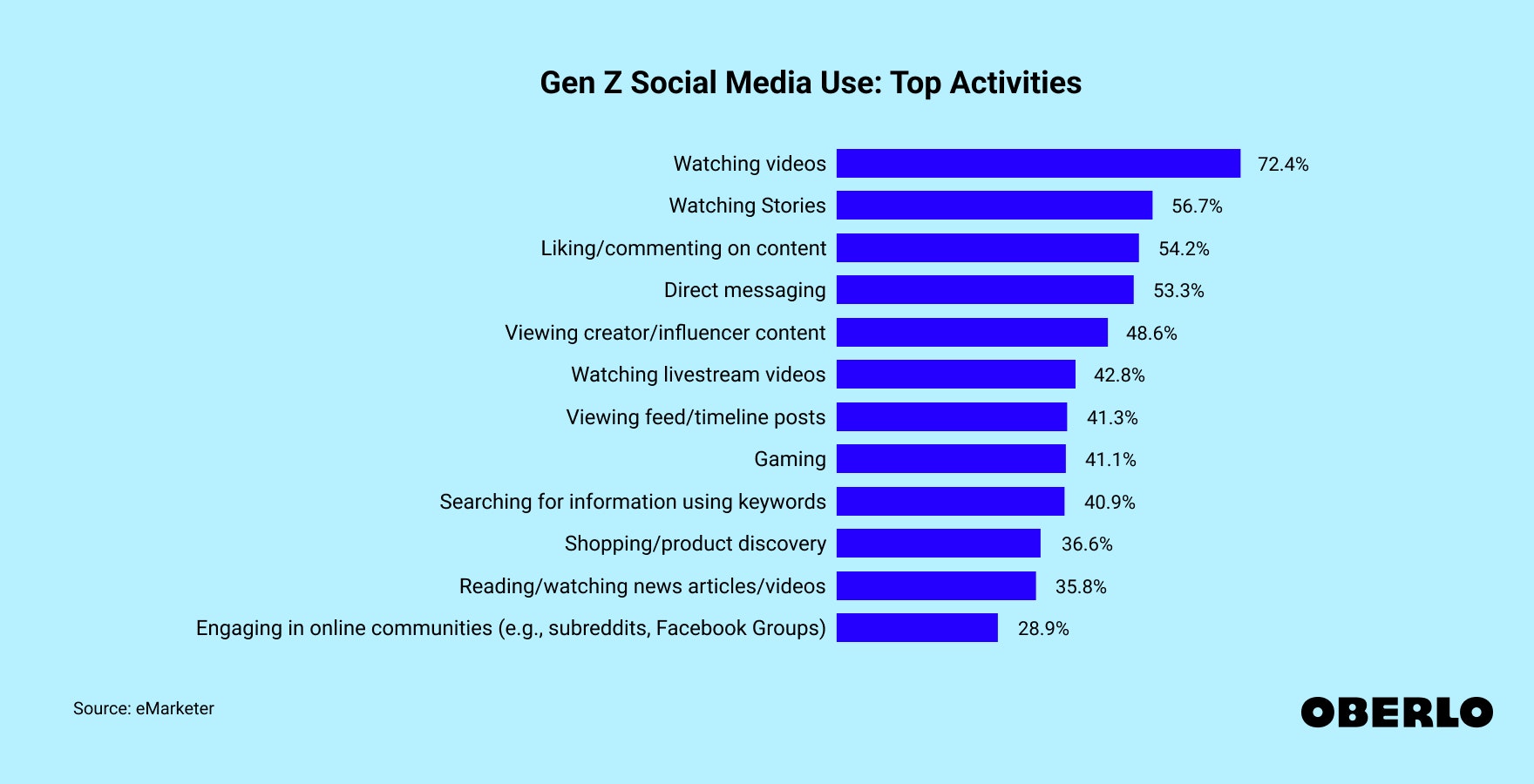 Chart showing Gen Z's social media use and top activities