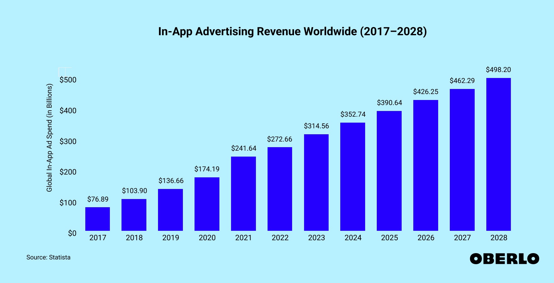 Chart showing: In-App Advertising Revenue (2017–2028)
