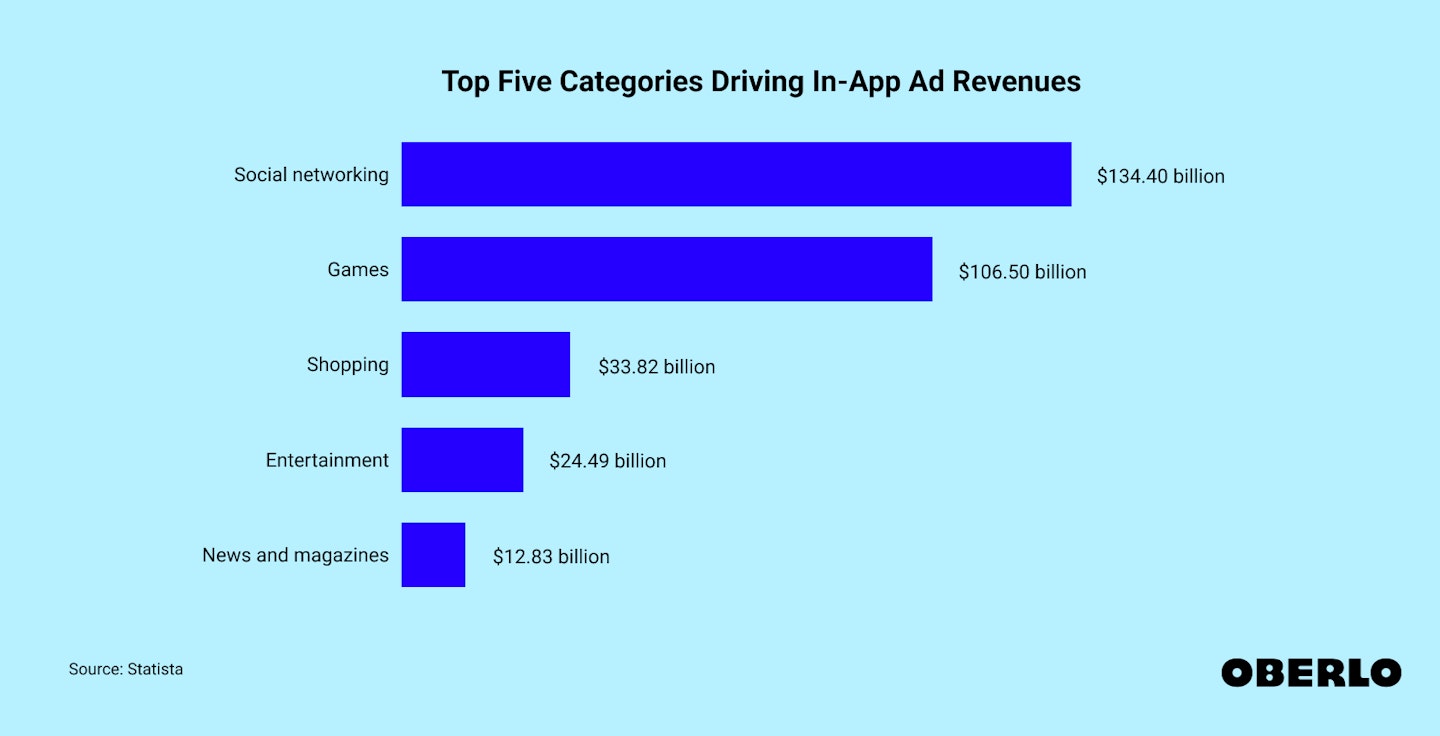 Chart showing the top five categories driving in-app ad revenues