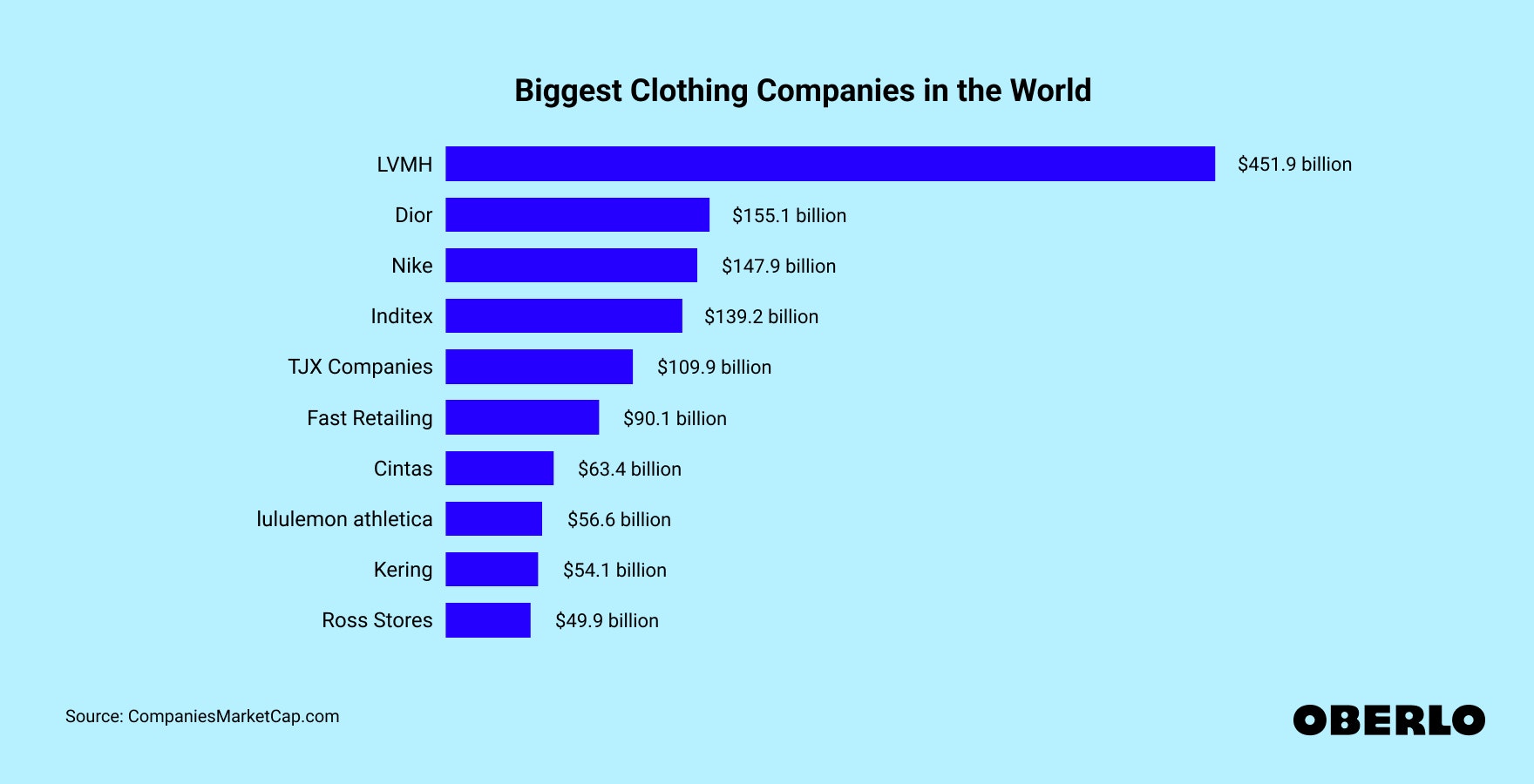 Chart showing the biggest clothing companies in the world ranked by market value