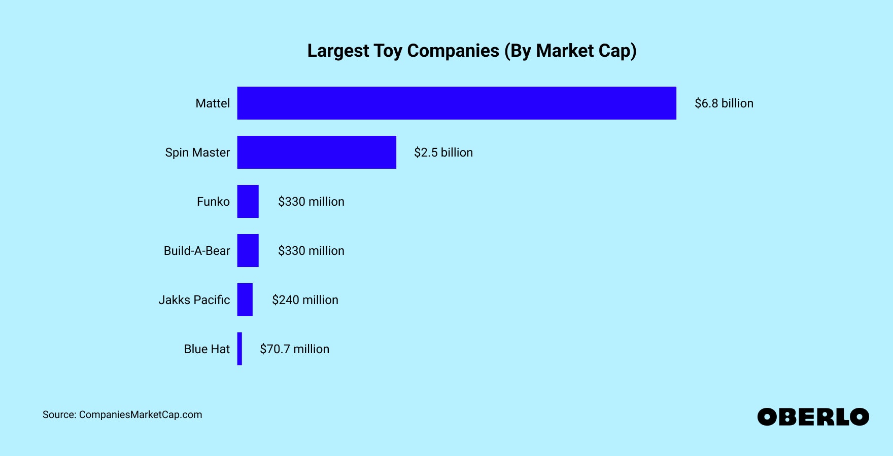 Chart of the largest toy companies in the world ranked by market cap