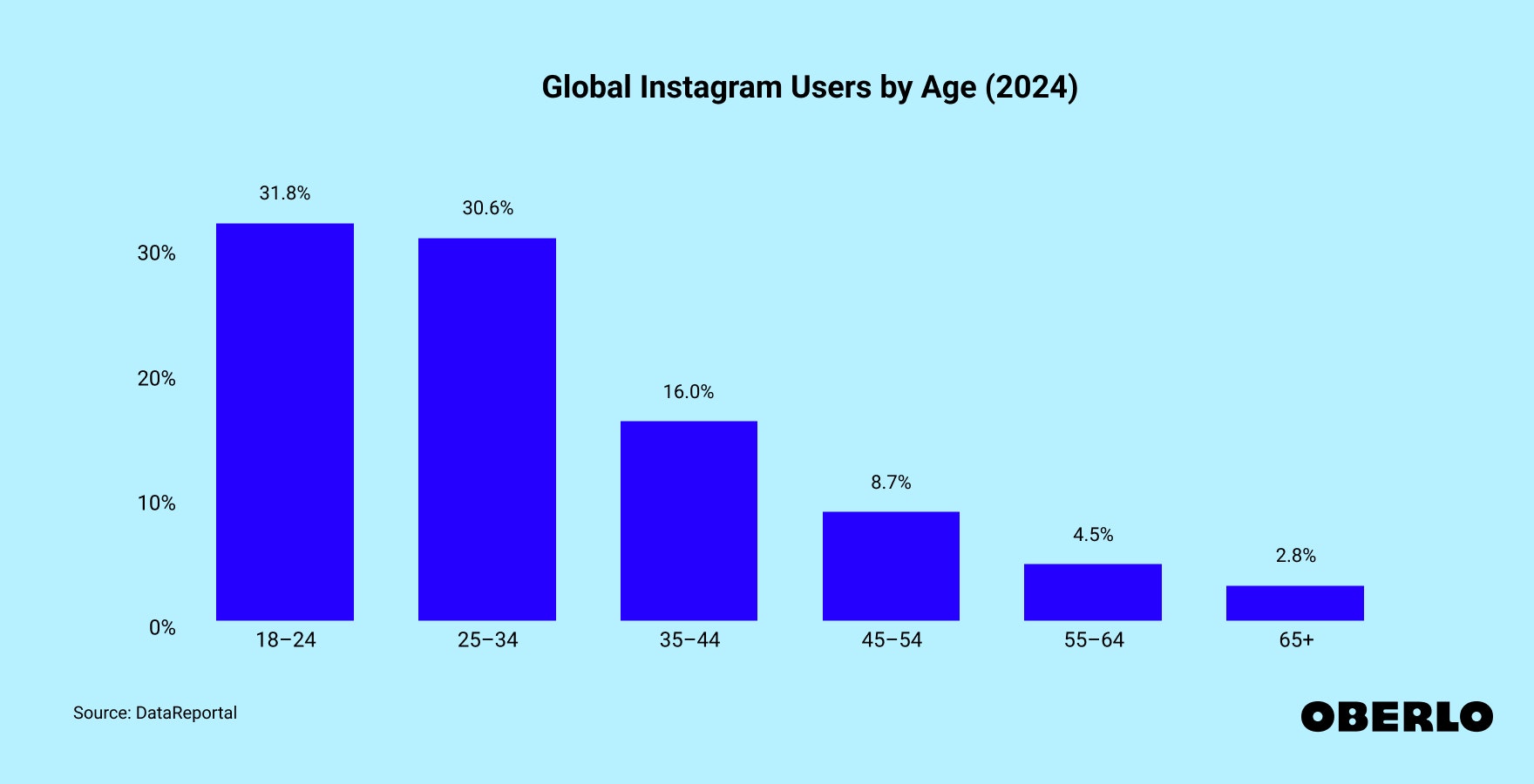 Chart showing a breakdown of Instagram age demographics (worldwide)