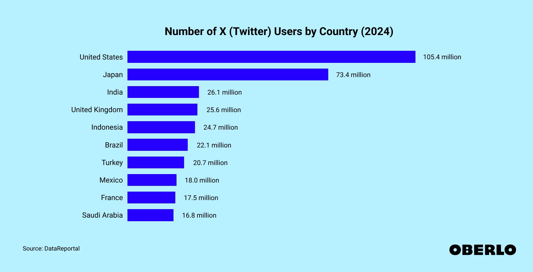 Chart showing: Number of Twitter Users by Country