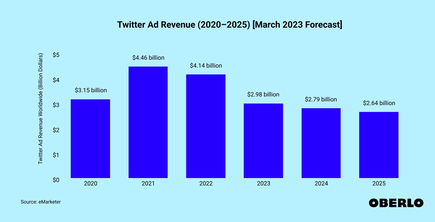 Chart showing: X (Twitter) ad revenue: March 2023 forecast