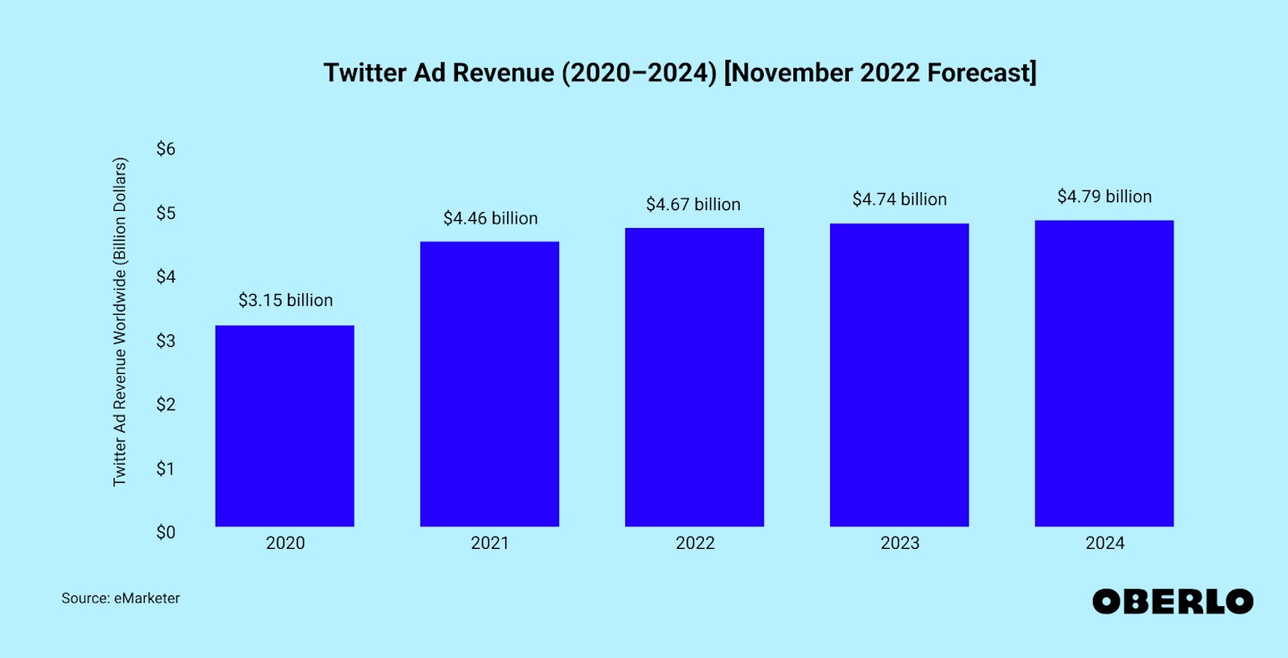 Chart showing: X (Twitter) ad revenue: November 2022 forecast