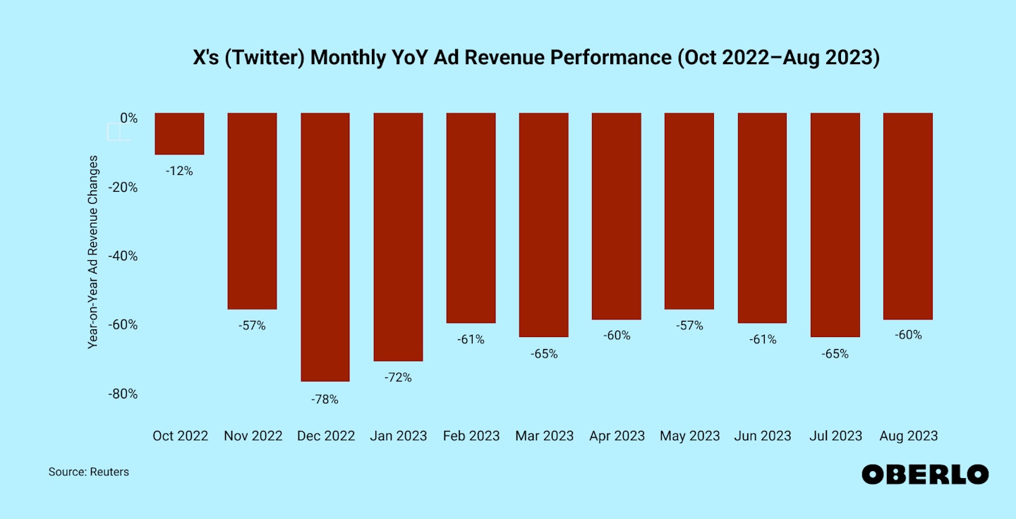 Chart showing: X's (Twitter) Monthly YoY Ad Revenue Performance (Oct 2022–Aug 2023)