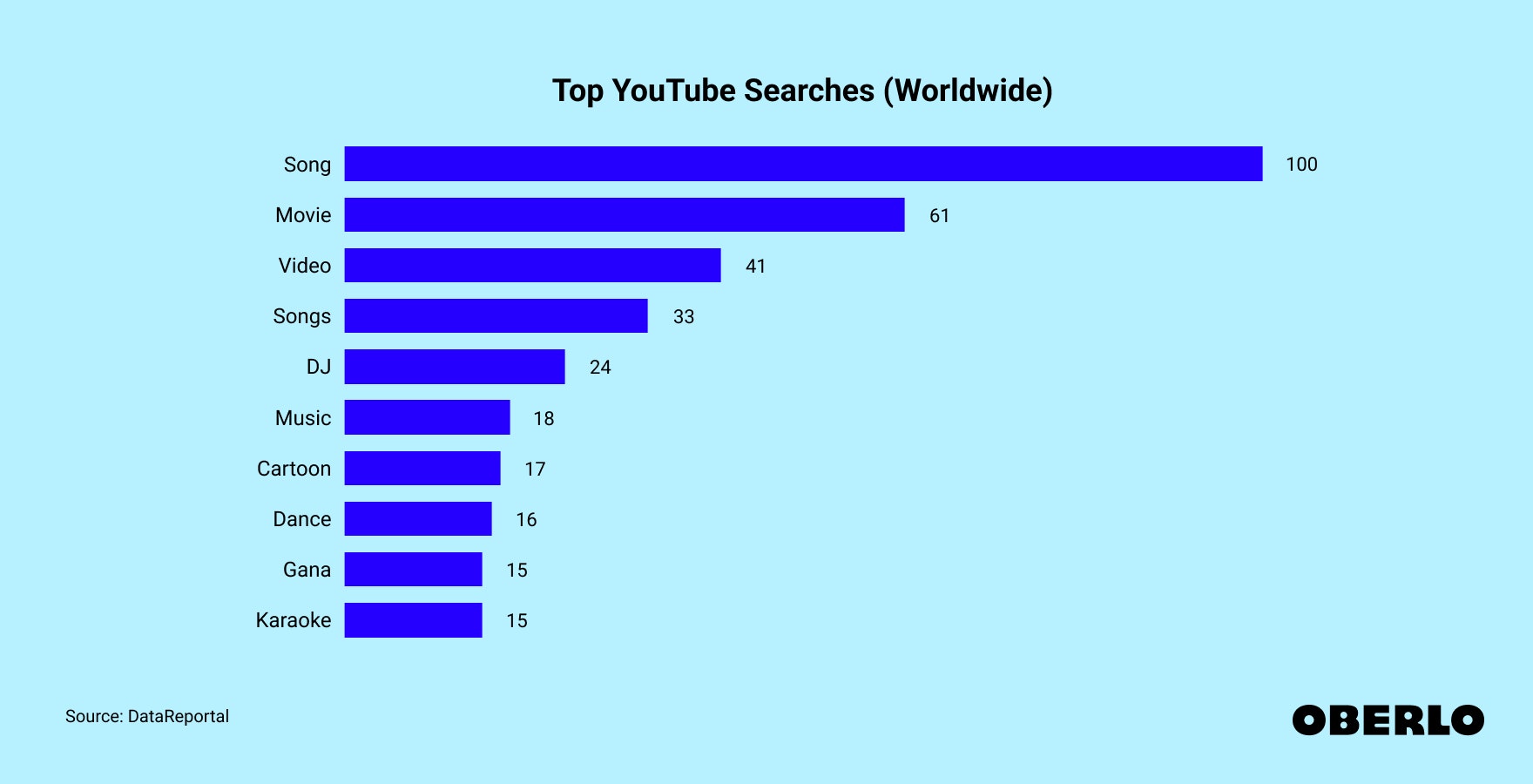 Chart showing: Top YouTube searches worldwide (2023)