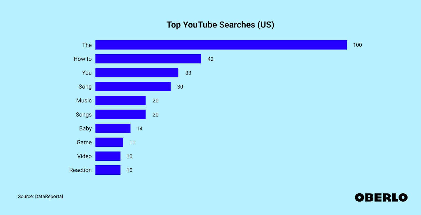 Chart showing: Top YouTube searches in the US (2023)