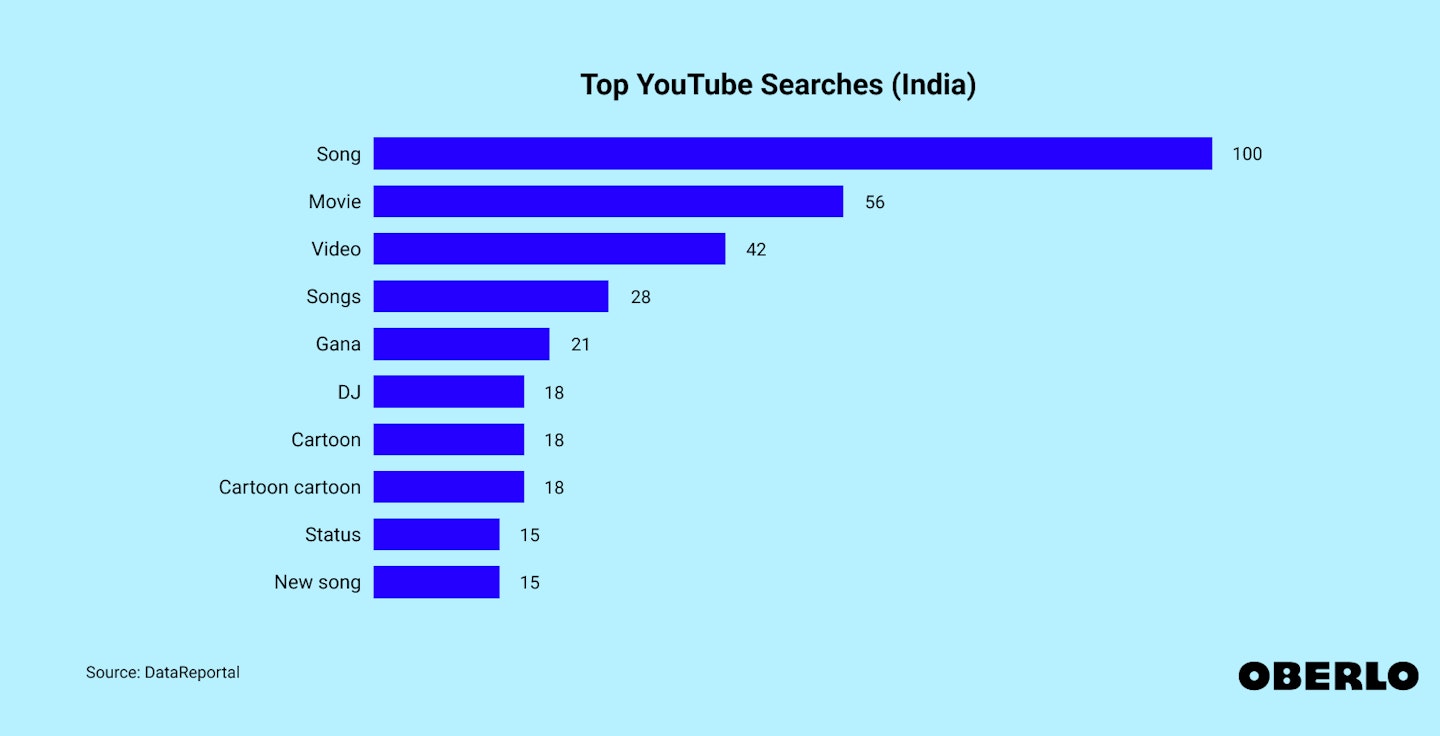 Chart showing: Top YouTube searches in India (2023)