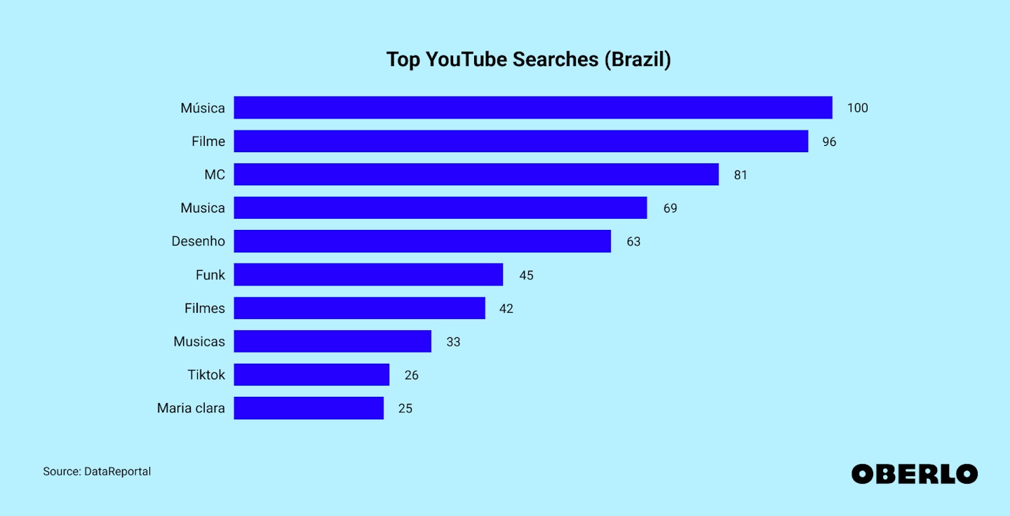 Chart showing: Top YouTube searches in Brazil (2023)