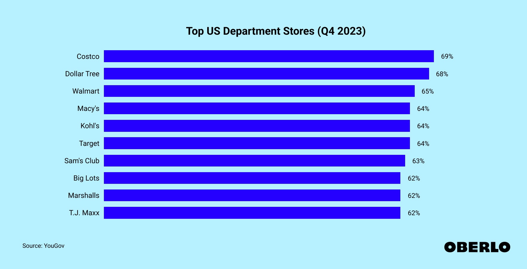 Chart showing: Top department stores in the USA (Q4 2023)