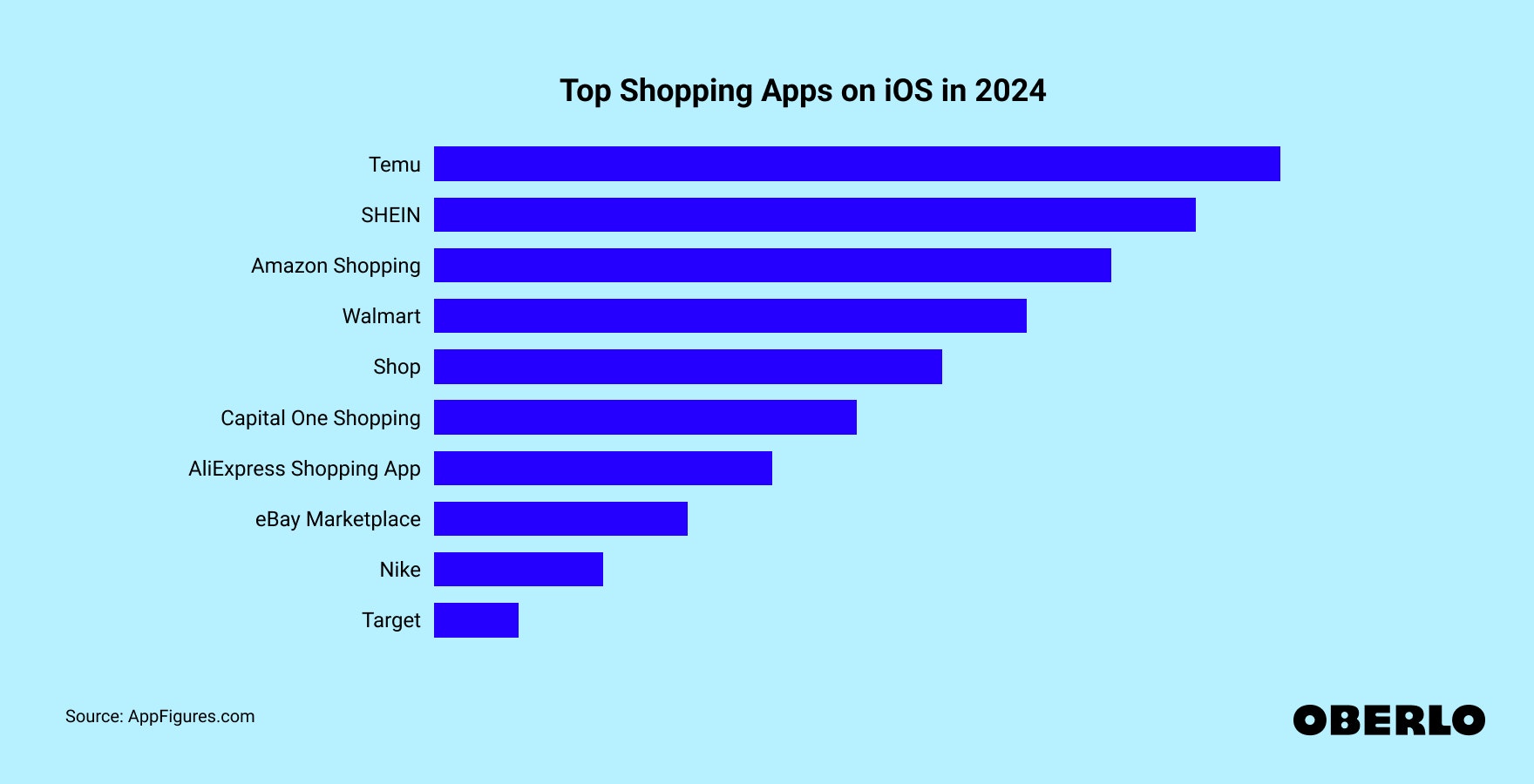 Chart showing: Best shopping apps on iOS (March 2024)