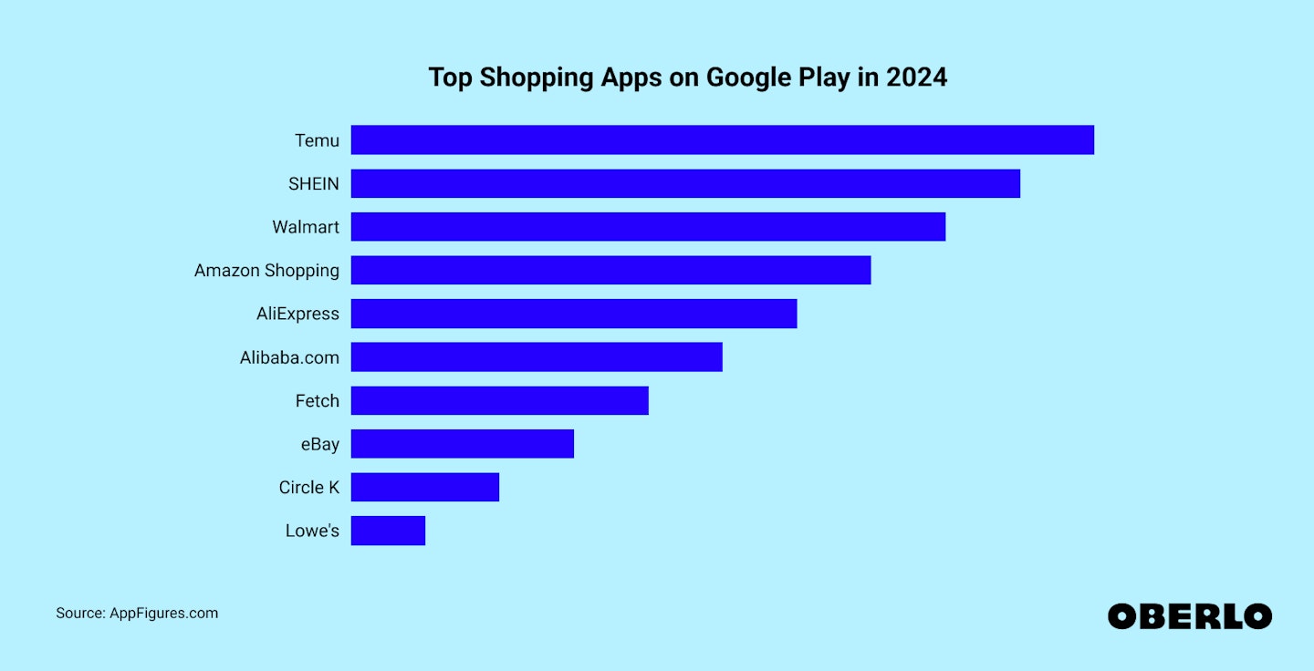 Chart showing: Best shopping apps on Google Play (March 2024)