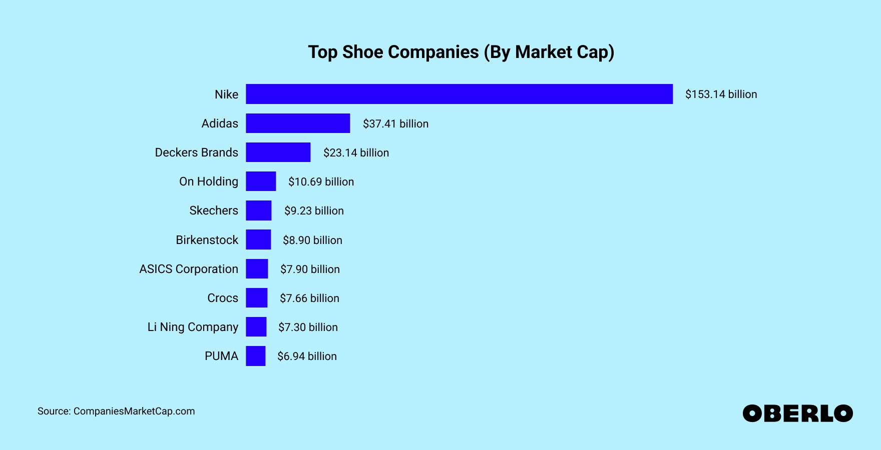 Chart showing: Top Shoe Companies Worldwide