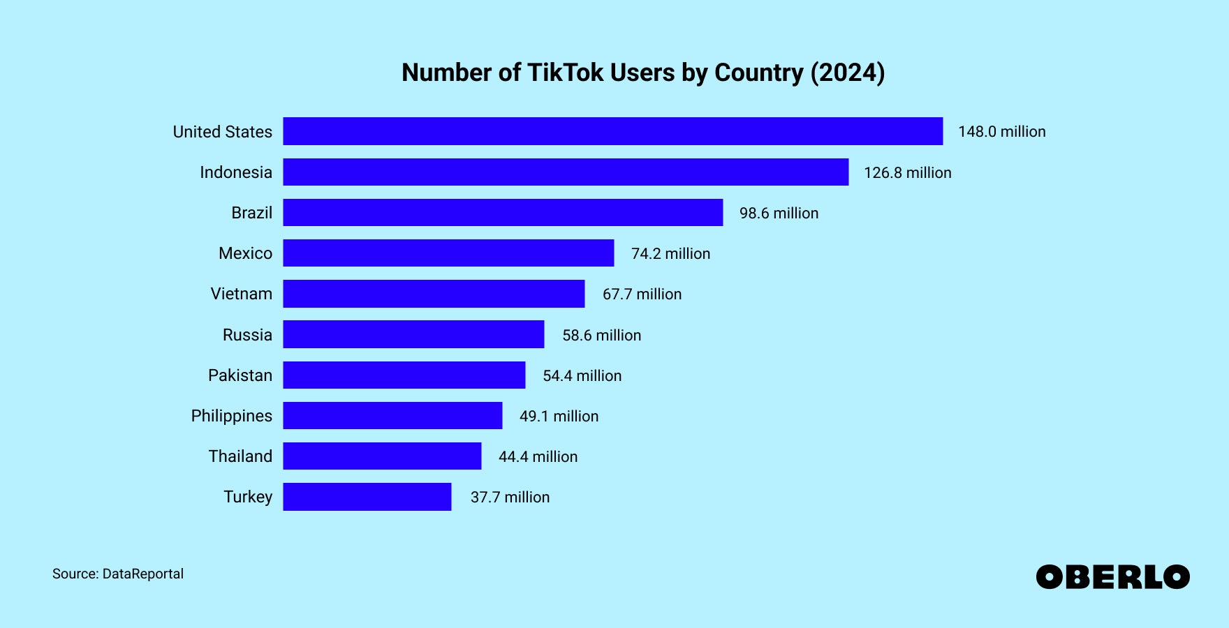 Chart showing: TikTok Users by Country