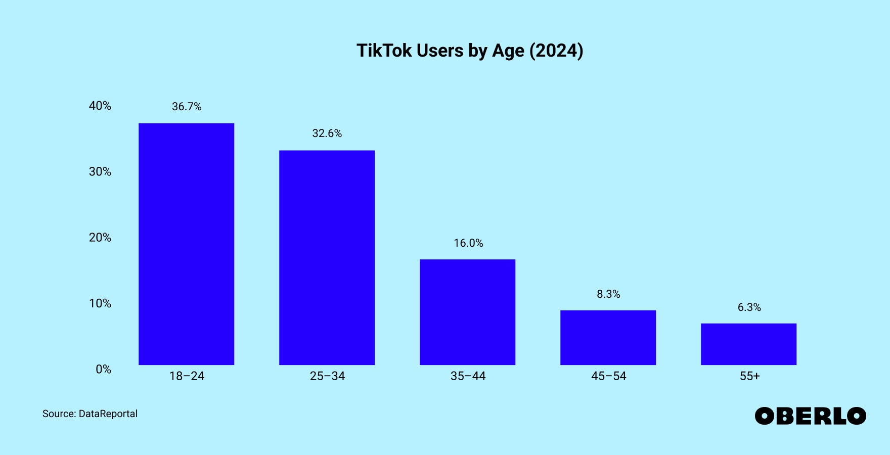Chart showing: TikTok Age Demographics