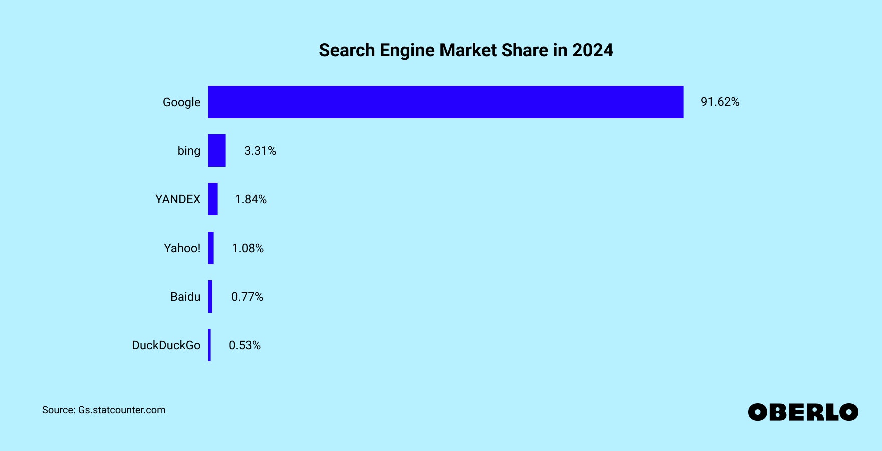 Chart showing: Top search engines in 2024 (all platforms)