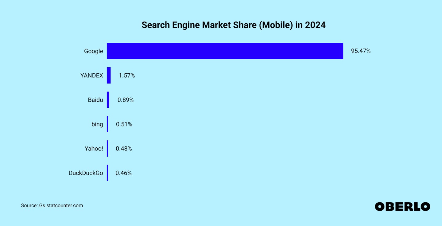 Chart showing: Search engine market share: mobile