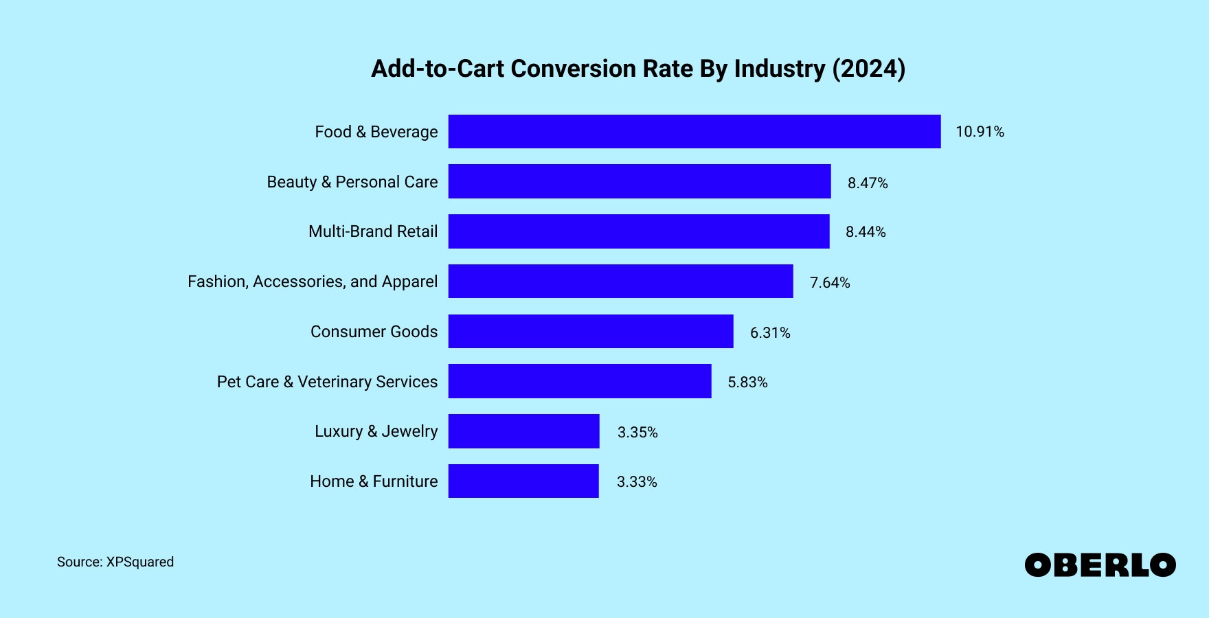 Chart showing: Add-to-Cart Conversion Rate By Industry